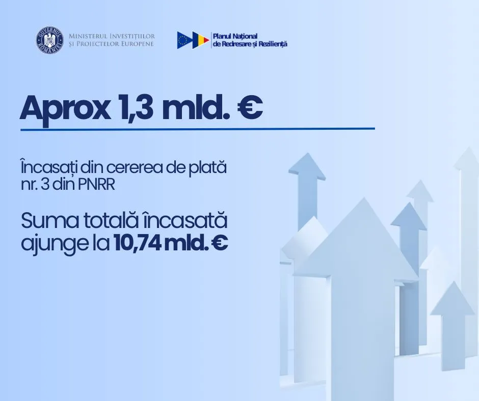 România a încasat aproximativ 1,3 miliarde euro pentru cererea de plată nr. 3 din PNRR